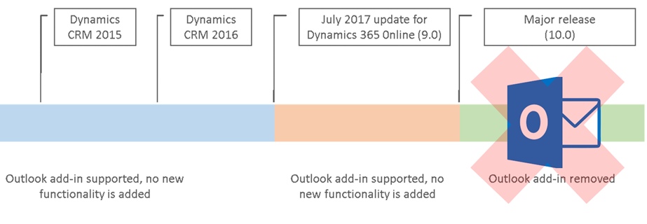 Look Out for The End Of Outlook Client