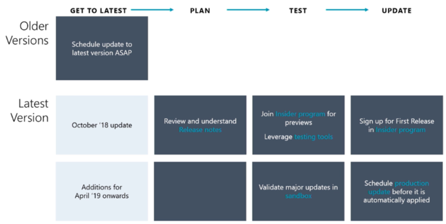 The End Is Near for Dynamics 365 (Customer Driven) Updates