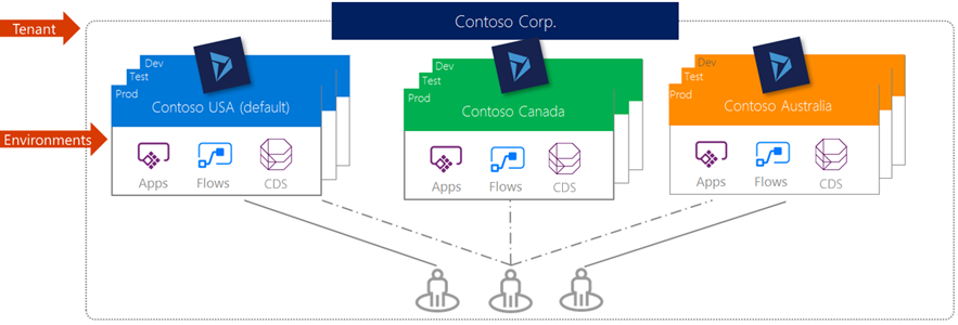 PowerApps licenses and a Dynamics 365 environment